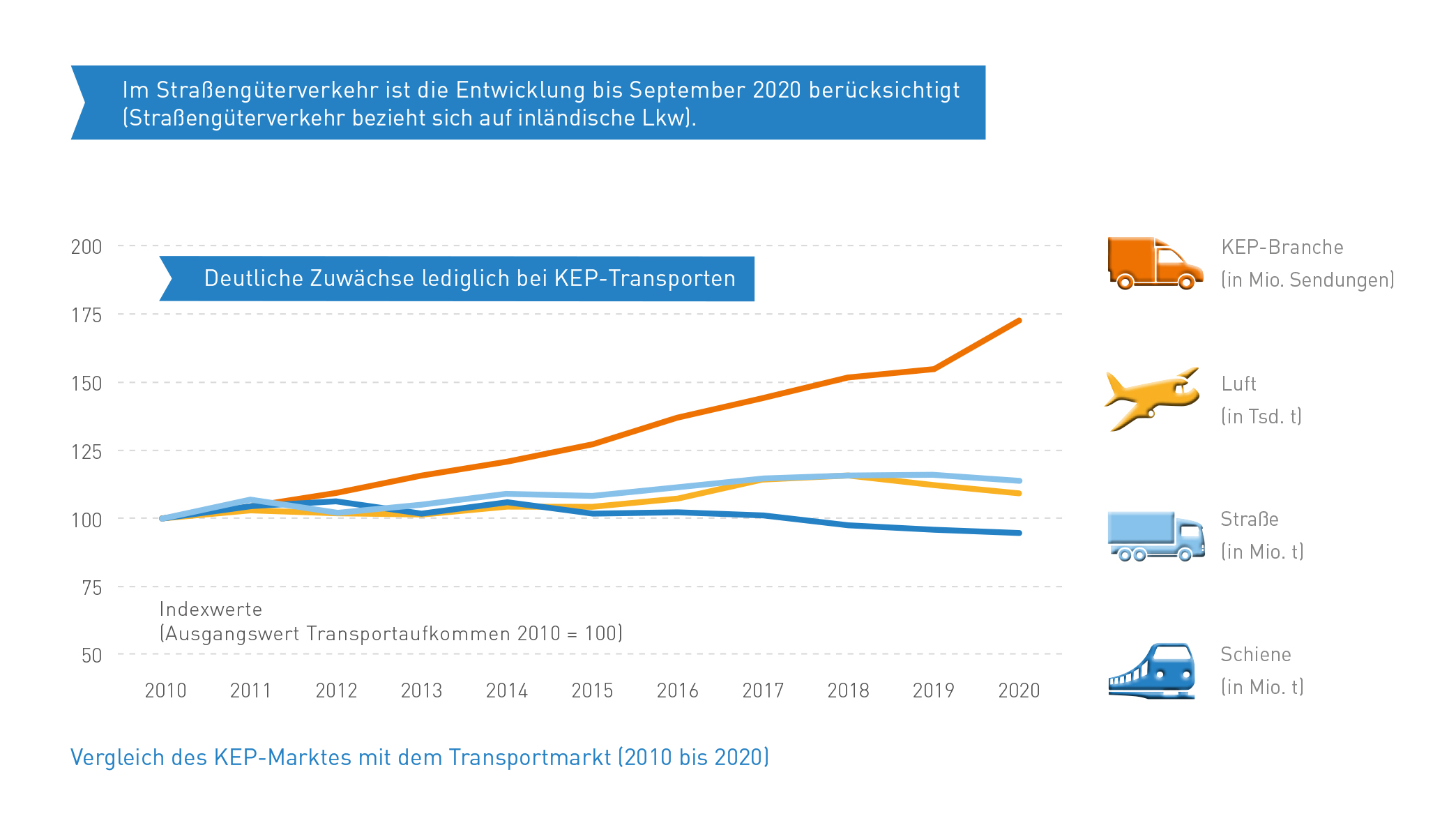 Abb_13 Vergleich KEP-Markt mit Transportmarkt (2010-2020)